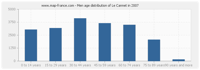 Men age distribution of Le Cannet in 2007